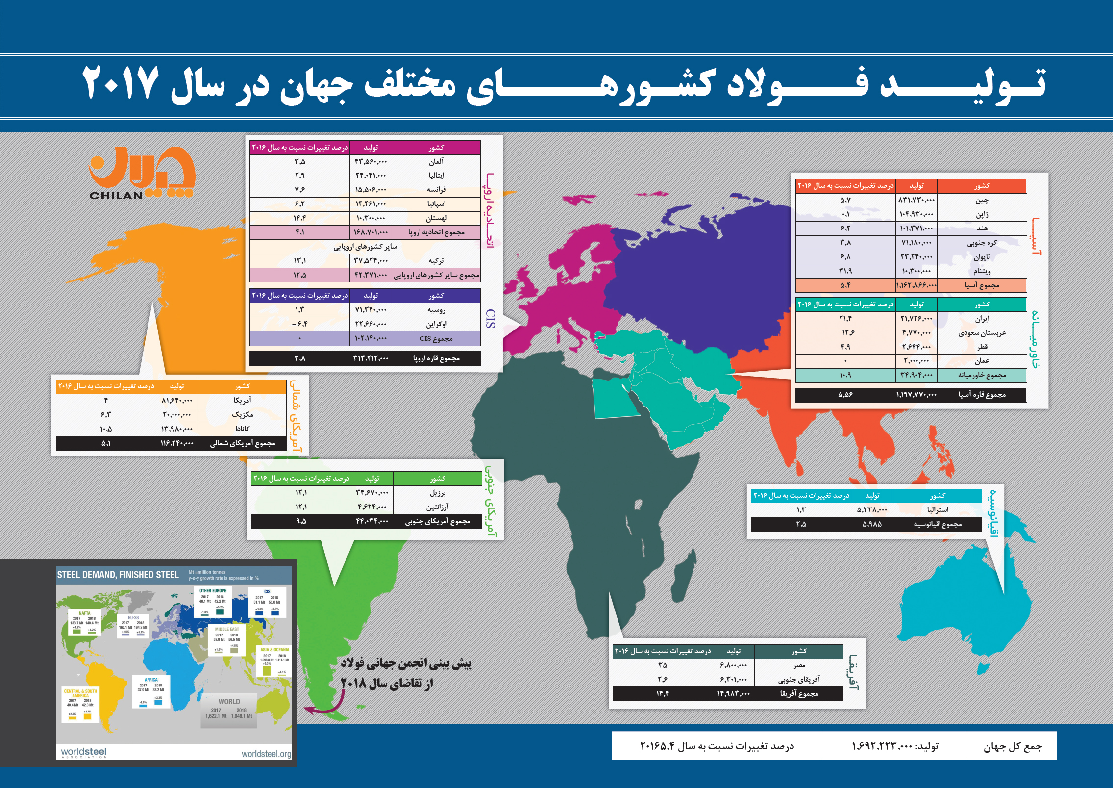تولید فولاد خام جهان به ۴۲۶ میلیون تن رسید