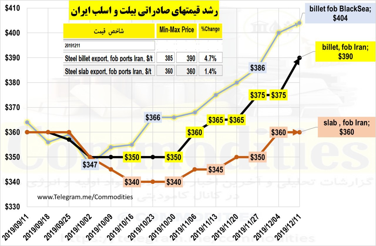 رشد بهای فولاد صادراتی ایران در هفته جاری